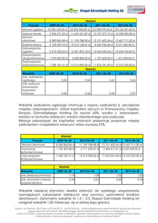 Wartość
            Pozycja             2009-06-30            2010-06-30           2011-06-30             2012-06-30
      Aktywa ogółem           18 320 143,04 zł     22 855 020,85 zł      22 298 979,64 zł       23 106 301,00 zł
      Aktywa trwałe             9 936 277,20 zł     11 695 231,87 zł     10 197 377,10 zł 10 498 590,00 zł
      Aktywa
      obrotowe                  8 383 865,84 zł     11 159 788,98 zł     12 101 602,54 zł 12 607 711,00 zł
      Kapitał własny            9 103 509,79 zł     10 613 168,67 zł       8 656 936,40 zł      8 571 566,00 zł
      Zobowiązania
      ogółem                    9 216 633,25 zł     12 241 852,18 zł     13 642 043,24 zł 14 534 734,00 zł
      Zobowiązania
      długoterminowe            1 970 000,00 zł      2 002 800,00 zł       1 707 600,00 zł      1 412 400,00 zł
      Zobowiązania
      krótkoterminowe           7 228 187,41 zł     10 214 983,50 zł     11 876 541,00 zł 12 310 250,00 zł
                                                                  Wartość
      Wskaźnik                  2009-06-30            2010-06-30            2011-06-30             2012-06-30
      wsk. zadłu enia
      ogólnego                             0,50                   0,54                   0,61               0,63
      wsk. pokrycia
      zobowiązań
      kapitałem
      własnym                              0,50                   0,46                   0,39               0,37



   Wskaźnik zadłu enia ogólnego informuje o stopniu zadłu enia tj. obcią enia
   majątku zobowiązaniami. Udział kapitałów obcych w finansowaniu majątku
   Ekopolu Górnośląskiego Holding SA wynosi 63%, wynika z zobowiązań,
   kredytu w rachunku bie ącym, kredytu hipotecznego oraz po yczek.
   Relacja zobowiązań do kapitałów własnych prezentuje proporcje między
   zadłu eniem a kapitałami własnymi, które wynoszą 37%.


                                           Wartość
                Pozycja                2009-06-30            2010-06-30            2011-06-30           2012-06-30
      Aktywa obrotowe                 8 383 865,84 zł       11 159 788,98 zł     12 101 602,54 zł 12 607 711,00 zł
      Inwestycje                      1 752 492,48 zł        2 711 609,67 zł       2 404 417,41 zł 2 253 349,00 zł
     krótkoterminowe
      Zobowiązania                    7 228 187,41 zł       10 214 983,50 zł     11 876 541,00 zł 12 310 250,00 zł
     krótkoterminowe

                                         Wartość
     Wskaźnik                          2009-06-30            2010-06-30            2011-06-30           2012-06-30
     wsk. bie ącej płynności                       1,16                   1,09                  1,02               1,02
     wsk. płynności I stopnia                      0,24                   0,27                  0,20               0,18
     (wypłacalności)


   Wskaźnik bie ącej płynności określa zdolność do szybkiego uregulowania
   wymaganych zobowiązań bie ących przy pomocy upłynnienia środków
   obrotowych. Optymalny wskaźnik to 1,5 – 2,5. Ekopol Górnośląski Holding SA
   osiągnął wskaźnik 1,02 mieszcząc się w dolnej jego granicy.
Raport za II kwartał 2012 roku od 01-04-2012 r. do 30-06-2012 r. został przygotowany przez emitenta zgodnie ze zmianami
             wprowadzonymi Uchwałą nr 363/2009 Zarządu Giełdy Papierów Wartościowych w Warszawie SA
 z dnia 27-07-2009, w sprawie zmiany Uchwały nr 346/2007 i zgodnie z załącznikiem do Uchwały 363/2009 Zarządu Giełdy
                   – tekst jednolity „Informacje bie ące i okresowe w Alternatywnym Systemie Obrotu”.
 