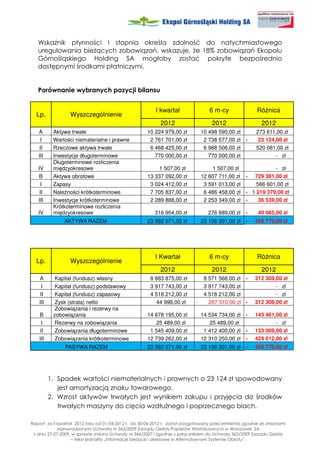 Wskaźnik płynności I stopnia określa zdolność do natychmiastowego
   uregulowania bie ących zobowiązań, wskazuje, e 18% zobowiązań Ekopolu
   Górnośląskiego Holding SA mogłoby zostać pokryte bezpośrednio
   dostępnymi środkami płatniczymi.


   Porównanie wybranych pozycji bilansu


                                                          I kwartał                 6 m-cy               Ró nica
  Lp.             Wyszczególnienie
                                                            2012                     2012                  2012
   A      Aktywa trwałe                               10 224 979,00 zł           10 498 590,00 zł        273 611,00 zł
    I     Wartości niematerialne i prawne              2 761 701,00 zł            2 738 577,00 zł -       23 124,00 zł
   II     Rzeczowe aktywa trwałe                       6 468 425,00 zł            6 988 506,00 zł        520 081,00 zł
   III    Inwestycje długoterminowe                      770 000,00 zł              770 000,00 zł                - zł
          Długoterminowe rozliczenia
   IV     międzyokresowe                                   1 507,00 zł                1 507,00 zł             - zł
   B      Aktywa obrotowe                             13 337 092,00 zł           12 607 711,00 zł - 729 381,00 zł
     I    Zapasy                                       3 024 412,00 zł            3 591 013,00 zł     566 601,00 zł
    II    Nale ności krótkoterminowe                   7 705 837,00 zł            6 486 458,00 zł - 1 219 379,00 zł
   III    Inwestycje krótkoterminowe                   2 289 888,00 zł            2 253 349,00 zł -    36 539,00 zł
          Krótkoterminowe rozliczenia
   IV     międzyokresowe                                 316 954,00 zł             276 889,00 zł    -     40 065,00 zł
               AKTYWA RAZEM                           23 562 071,00 zł           23 106 301,00 zł -     455 770,00 zł




                                                          I Kwartał                 6 m-cy               Ró nica
  Lp.             Wyszczególnienie
                                                            2012                     2012                  2012
   A       Kapitał (fundusz) własny                    8 883 875,00 zł            8 571 566,00 zł -     312 309,00 zł
    I      Kapitał (fundusz) podstawowy                3 917 743,00 zł            3 917 743,00 zł               - zł
    II     Kapitał (fundusz) zapasowy                  4 518 212,00 zł            4 518 212,00 zł               - zł
   III     Zysk (strata) netto                           44 998,00 zł        -      267 310,00 zł -     312 308,00 zł
           Zobowiązania i rezerwy na
   B      zobowiązania                                14 678 195,00 zł           14 534 734,00 zł -     143 461,00 zł
    I      Rezerwy na zobowiązania                        25 489,00 zł               25 489,00 zł               - zł
    II     Zobowiązania długoterminowe                 1 545 409,00 zł            1 412 400,00 zł -     133 009,00 zł
   III     Zobowiązania krótkoterminowe               12 739 262,00 zł           12 310 250,00 zł -     429 012,00 zł
                PASYWA RAZEM                          23 562 071,00 zł           23 106 301,00 zł -     455 770,00 zł




         1. Spadek wartości niematerialnych i prawnych o 23 124 zł spowodowany
            jest amortyzacją znaku towarowego.
         2. Wzrost aktywów trwałych jest wynikiem zakupu i przyjęcia do środków
            trwałych maszyny do cięcia wzdłu nego i poprzecznego blach.

Raport za II kwartał 2012 roku od 01-04-2012 r. do 30-06-2012 r. został przygotowany przez emitenta zgodnie ze zmianami
             wprowadzonymi Uchwałą nr 363/2009 Zarządu Giełdy Papierów Wartościowych w Warszawie SA
 z dnia 27-07-2009, w sprawie zmiany Uchwały nr 346/2007 i zgodnie z załącznikiem do Uchwały 363/2009 Zarządu Giełdy
                   – tekst jednolity „Informacje bie ące i okresowe w Alternatywnym Systemie Obrotu”.
 