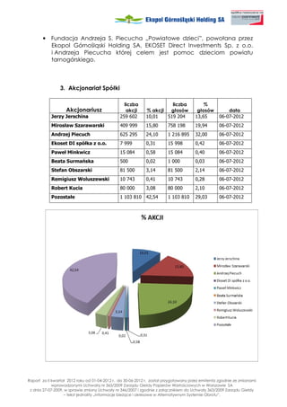 • Fundacja Andrzeja S. Piecucha „Powiatowe dzieci”, powołana przez
         Ekopol Górnośląski Holding SA, EKOSET Direct Investments Sp. z o.o.
         i Andrzeja Piecucha której celem jest pomoc dzieciom powiatu
         tarnogórskiego.



                3. Akcjonariat Spółki

                                                  liczba               liczba              %
                    Akcjonariusz                   akcji     % akcji  głosów            głosów         data
            Jerzy Jerschina                     259 602      10,01   519 204           13,65       06-07-2012
            Mirosław Szarawarski                409 999      15,80       758 198       19,94       06-07-2012
            Andrzej Piecuch                     625 295      24,10       1 216 895     32,00       06-07-2012
            Ekoset DI spółka z o.o.             7 999        0,31        15 998        0,42        06-07-2012
            Paweł Minkwicz                      15 084       0,58        15 084        0,40        06-07-2012
            Beata Surmańska                     500          0,02        1 000         0,03        06-07-2012
            Stefan Obszarski                    81 500       3,14        81 500        2,14        06-07-2012
            Remigiusz Woluszewski               10 743       0,41        10 743        0,28        06-07-2012
            Robert Kucia                        80 000       3,08        80 000        2,10        06-07-2012
            Pozostałe                           1 103 810 42,54          1 103 810     29,03       06-07-2012




Raport za II kwartał 2012 roku od 01-04-2012 r. do 30-06-2012 r. został przygotowany przez emitenta zgodnie ze zmianami
             wprowadzonymi Uchwałą nr 363/2009 Zarządu Giełdy Papierów Wartościowych w Warszawie SA
 z dnia 27-07-2009, w sprawie zmiany Uchwały nr 346/2007 i zgodnie z załącznikiem do Uchwały 363/2009 Zarządu Giełdy
                   – tekst jednolity „Informacje bie ące i okresowe w Alternatywnym Systemie Obrotu”.
 