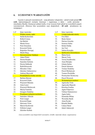 strona 4
6. UCZESTNICY WARSZTATÓW
Łącznie w pracach warsztatowych – sesje plenarne i eksperckie - udział wzięło ponad 200
osób, reprezentujących rozmaite instytucje i organizacje, a także – osoby prywatne –
mieszkańcy Bochni. Zaznaczyć jednak trzeba, iż nie wszyscy brali udział we wszystkich sesjach
warsztatowych. Zbiorcza lista uczestników sesji eksperckich - 60 osób przedstawia się
następująco:
L.P Imię i nazwisko L.P Imię i nazwisko
Władze miasta, radni Urzędy/jednostki/szkoły
1. Stefan Kolawiński 31. Ewa Bień
2. Robert Cerazy 32. Beata Janusz
3. Jan Balicki 33. Dariusz Gruszka
4. Marek Gruca 34. Ireneusz Sobas
5. Piotr Dziurdzia 35. Robert Hołda
6. Krzysztof Sroka 36. Jan Truś
7. Bogusław Dzwigaj 37. Sabina Kierepka
8. Marek Bryg Społecznicy/dziennikarze
Stowarzyszenia/ fundacje 38. Marta Sosin
9. Adam Piskór 39. Maciej Trela
10. Dorota Rzepka 40. Teresa Szydłowska
11. Stanisław Kobiela
HalberdaKrzysztof Zięba
41. Anna Morajko
12. Dorota Halberda 42. Jolanta Sulma
13. Rafał Kłosowski 43. Patryk Salomon
14. Mirosław Cibor 44. Tomasz Stodolny
15. Zdzisław Szklarzewicz
Mielniczek
45. Paweł Michalczyk
16. Andrzej Maywald 46. Tomasz Przybyłko
Przedsiębiorcy/wolne zawody 47. Przemysław Konieczny
17. Barbara Biernat 48. Paweł Wieciech
18. Krzysztof Zięba Woluntariusze/studenci
19. Wojciech Martyka 49.. Agnieszka Trela
20. Artur Loryś 50. Agnieszka Majorek
21. Wojciech Mielniczek 51.. Karolina Fonfara
22. Maciej Famielec 52. Agata Filipowicz
23. Grzegorz Stodolny 53. Tobiasz Nykamowicz
Projektanci/urbaniści/architekci 54.. Agata Janko
24. Stanisław Albricht 55. Dominika Milata
25. Piotr Langer 56. Weronika Banik
26. Krzysztof Kępa 57. Anna Pyziak
27. Sławomir Tront 58. Klaudia Mańka
Stanisław Lessaer28. Marcin Kozłowski 59. Łukasz Harat
29. Elżbieta Langer 60. Jakub Adamczyk
30. Zdzisław Kubala
Lista uczestników sesji eksperckich warsztatów; (źródło: materiały własne organizatora)
 