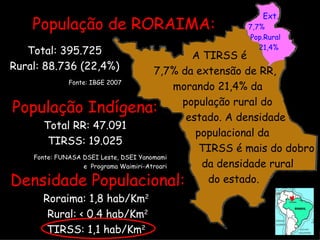 População Indígena: Total RR: 47.091 TIRSS: 19.025 Fonte: FUNASA DSEI Leste, DSEI Yanomami e  Programa Waimiri-Atroari Total: 395.725 Rural: 88.736 (22,4%) Fonte: IBGE 2007 População de RORAIMA: Densidade Populacional: Roraima: 1,8 hab/Km 2   Rural: < 0,4 hab/Km 2 TIRSS: 1,1 hab/Km 2   Ext. 7,7% Pop.Rural  21,4% A TIRSS é 7,7% da extensão de RR,  morando 21,4% da  população rural do  estado. A densidade  populacional da  TIRSS é mais do dobro  da densidade rural do estado.  