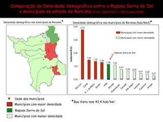 * Boa Vista tem 43,4 hab/km 2 .  Comparação da Densidade demográfica entre a Raposa Serra do Sol e municípios do estado de Roraima   (Fonte: IBGE/2007 e CIR-Funasa/2008). Densidade demográfica nos municípios de Roraima * Municípios com maior densidade Municípios com menor densidade Raposa Serra do Sol Sede dos municípios Densidade demográfica nos municípios de Roraima (hab/Km2) * 1 5 Municípios com maior densidade Municípios com menor densidade Raposa Serra do Sol 