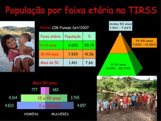 População por faixa etária na TIRSS Fonte : CIR-Funasa Set/2007 Faixa etária População % 0-14 anos 9.690 50,79 15-49 anos 7.929 41,56 Mais de 50 1.461 7,66 HOMENS  MULHERES 0 a 14 anos 15 a 49 anos Mais 50 anos 