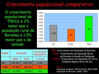 4% 19.025 13.704 TIRSS 2% 88.736 76.587 *  RRR 2,6% 395.725 324.397 RR % Anual 2007 2000 Crescimento demográfico População Região Crescimento populacional comparativo Fonte : População  indígena: CIR-FUNASA, Mar/2008 População  de Roraima: IBGE, 2007 RR  – Crescimento da População de Roraima *  RRR  – Crescimento da População Rural   de Roraima incluindo os Indígenas TIRSS  – Crescimento da População da Terra    Indígena Raposa Serra do Sol O crescimento populacional da TIRSS é 2% maior que a população rural de Roraima e 1,5% maior que a do estado  2,6% 2% 4% * 