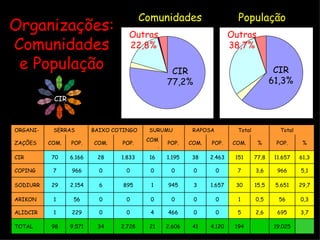Organizações: Comunidades e População População Comunidades CIR 77,2% CIR 61,3% Outras 38,7% Outras 22,8% ORGANI- SERRAS BAIXO COTINGO SURUMU RAPOSA Total Total ZAÇÕES COM. POP. COM. POP. COM. POP. COM. POP. COM. % POP. % CIR 70 6.166 28 1.833 16 1.195 38 2.463 151 77,8 11.657 61,3 COPING 7 966 0 0 0 0 0 0 7 3,6 966 5,1 SODIURR 29 2.154 6 895 1 945 3 1.657 30 15,5 5.651 29,7 ARIKON 1 56 0 0 0 0 0 0 1 0,5 56 0,3 ALIDCIR 1 229 0 0 4 466 0 0 5 2,6 695 3,7 TOTAL 98 9.571 34 2.728 21 2.606 41 4.120 194   19.025   CIR 
