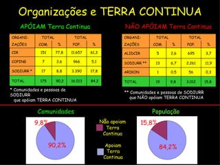 Organizações e TERRA CONTINUA CIR 61,3% APÓIAM Terra Continua NÃO APÓIAM Terra Continua * Comunidades e pessoas de SODIURR    que apóiam TERRA CONTINUA ** Comunidades e pessoas de SODIURR    que NÃO apóiam TERRA CONTINUA Comunidades 90,2% 9,8% População 84,2% 15,8% ORGANI- TOTAL TOTAL ZAÇÕES COM. % POP. % CIR 151 77,8 11.657 61,3 COPING 7 3,6 966 5,1 SODIURR * 17 8,8 3.390 17,8 TOTAL 175   90,2 16.013   84,2 ORGANI- TOTAL TOTAL ZAÇÕES COM. % POP. % ALIDCIR 5 2,6 695 3,7 SODIURR ** 13 6,7 2.261 11,9 ARIKON 1 0,5 56 0,3 TOTAL 19 9,8  3.012 15,8  N ã o apoiam Terra Continua Apoiam Terra Continua 