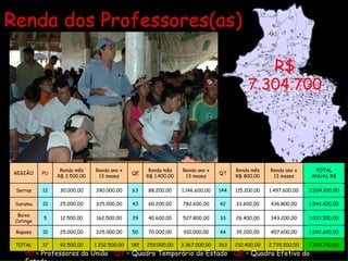 R$ 7.304.700 Renda dos Professores(as)  PU   – Professores da União  QT   – Quadro Temporário do Estado  QE   – Quadro Efetivo do Estado REGIÃO PU Renda mês R$ 2.500,00 Renda ano x 13 meses QE Renda mês R$ 1.400,00 Renda ano x 13 meses QT Renda mês R$ 800,00 Renda ano x 13 meses TOTAL ANUAL R$ Serras 12 30.000,00 390.000,00 63 88.200,00 1.146.600,00 144 115.200,00 1.497.600,00 3.034.200,00 Surumu 10 25.000,00 325.000,00 43 60.200,00 782.600,00 42 33.600,00 436.800,00 1.544.400,00 Baixo Cotingo 5 12.500,00 162.500,00 29 40.600,00 527.800,00 33 26.400,00 343.200,00 1.033.500,00 Raposa 10 25.000,00 325.000,00 50 70.000,00 910.000,00 44 35.200,00 457.600,00 1.692.600,00 TOTAL 37 92.500,00 1.202.500,00 185 259.000,00 3.367.000,00 263 210.400,00 2.735.200,00 7.304.700,00 