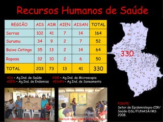 Recursos Humanos de Saúde AIS   – Ag.Ind. de Saúde   AIM   – Ag.Ind. de Microscopia AIEN   – Ag.Ind. de Endemias   AISAN   – Ag.Ind. de Saneamento FONTE: Setor de Epidemiologia-CIR/ Saúde-DSL/FUNASA/MS  2008. Doenças respiratórias. Baixo Cotingo Alcoolismo região das Serras 330 REGIÃO AIS AIM AIEN AISAN TOTAL Serras 102 41 7 14 164 Surumu 34 9 2 7 52 Baixo Cotingo 35 13 2 14 64 Raposa 32 10 2 6 50 TOTAL 203 73 13 41 330 