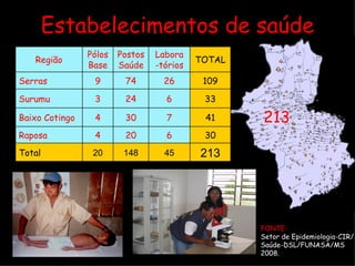 Estabelecimentos de saúde FONTE: Setor de Epidemiologia-CIR/ Saúde-DSL/FUNASA/MS  2008. 213 Região Pólos Base Postos Saúde Labora -tórios TOTAL Serras 9 74 26 109 Surumu 3 24 6 33 Baixo Cotingo 4 30 7 41 Raposa 4 20 6 30 Total 20 148 45 213 