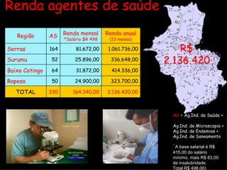 Renda agentes de saúde  AS   = Ag.Ind. de Saúde +  Ag.Ind. de Microscopia + Ag.Ind. de Endemias + Ag.Ind. de Saneamento * A base salarial é R$ 415,00 do salário mínimo, mais R$ 83,00 de insalubridade. Total R$ 498,00) R$ 2.136.420 Região AS Renda mensal *Salário $R 498 Renda anual (13 meses) Serras 164 81.672,00 1.061.736,00 Surumu 52 25.896,00 336.648,00 Baixo Cotingo 64 31.872,00 414.336,00 Raposa 50 24.900,00 323.700,00 TOTAL 330 164.340,00 2.136.420,00 