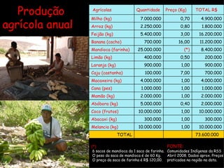 Produção agrícola anual  (*)  6 sacos de mandioca da 1 saco de farinha. O peso da saca de mandioca é de 60 Kg. O preço da saca de farinha é R$ 120,00. FONTE: Comunidades Indígenas da RSS Abril 2008. Dados aprox. Preços praticados na região na data.   Agrícolas Quantidade Preço (Kg)    TOTAL R$ Milho (kg) 7.000.000 0,70 4.900.000 Arroz (kg) 2.250.000 0,80 1.800.000 Feijão (kg) 5.400.000 3,00 16.200.000 Banana (cacho) 700.000 16,00 11.200.000 Mandioca (farinha) 25.000.000 (*) 8.400.000 Limão (kg) 400.000 0,50 200.000 Laranja (kg) 900.000 1,00 900.000 Caju (castanha) 100.000 7,00 700.000 Macaxeira (kg) 4.000.000 1,00 4.000.000 Cana (pes) 1.000.000 1,00 1.000.000 Mamão (kg) 2.000.000 1,00 2.000.000 Abóbora (kg) 5.000.000 0,40 2.000.000 Coco (frutos) 10.000.000 1,00 10.000.000 Abacaxi (kg) 300.000 1,00 300.000 Melancia (kg) 10.000.000 1,00 10.000.000   TOTAL       73.600.000 