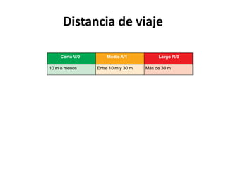 Distancia de viaje
Corto V/0 Medio A/1 Largo R/3
10 m o menos Entre 10 m y 30 m Más de 30 m
 