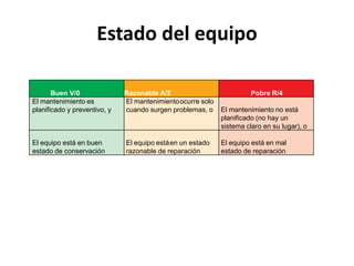 Estado del equipo
Buen V/0 Razonable A/2 Pobre R/4
El mantenimiento es
planificado y preventivo, y
El mantenimientoocurre solo
cuando surgen problemas, o El mantenimiento no está
planificado (no hay un
sistema claro en su lugar), o
El equipo está en buen
estado de conservación
El equipo estáen un estado
razonable de reparación
El equipo está en mal
estado de reparación
 