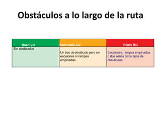 Obstáculos a lo largo de la ruta
Buen V/0 Razonable A/2 Pobre R/3
Sin obstáculos
Un tipo deobstáculo pero sin
escalones ni rampas
empinadas
Escalones, rampas empinadas
o dos omás otros tipos de
obstáculos
 