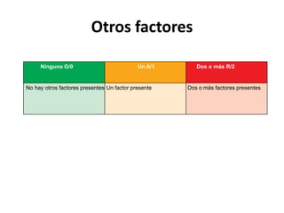 Otros factores
Ninguno G/0 Un A/1 Dos o más R/2
No hay otros factores presentes Un factor presente Dos o más factores presentes
 