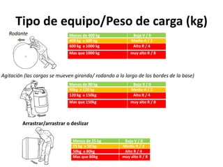 Tipo de equipo/Peso de carga (kg)
Menos de 400 kg Bajo V / 0
400 kg a 600 kg Medio A / 2
600 kg a 1000 kg Alto R / 4
Mas que 1000 kg muy alto R / 8
Menos de 80 kg Bajo V / 0
80kg a 120 kg Medio A / 2
120 kg a 150kg Alto R / 4
Mas que 150kg muy alto R / 8
Menos de 25 kg Bajo V / 0
25 kg a 50 kg Medio A / 2
50kg a 80kg Alto R / 4
Mas que 80kg muy alto R / 8
Rodante
Agitación (las cargas se mueven girando/ rodando a lo largo de los bordes de la base)
Arrastrar/arrastrar o deslizar
 