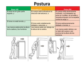 Postura
Buen V/0 Razonable A/3 Pobre R/6
El torso es en gran parte
erguido, y
El cuerpo está inclinadoen la
dirección del esfuerzo, o
El cuerpo está severamente
inclinado, o el trabajador se
pone en cuclillas, se arrodilla o
necesita empujar con la espalda
contra la carga, o
El torso no está torcido, y
El torso está notablemente
doblado o retorcido, o
El torso estáseveramente
doblado o torcido, o
Las manos estánentre la altura
de la cadera y los hombros
Las manos están por debajo de
la altura de la cadera Las manos están detrás o en
un lado del cuerpo o por
encima de la altura de los
hombros
 