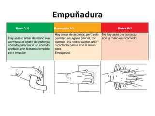 Empuñadura
Buen V/0 Razonable A/1 Pobre R/2
Hay asas o áreas de mano que
permiten un agarre de potencia
cómodo para tirar o un cómodo
contacto con la mano completa
para empujar
Hay áreas de asideros, pero solo
permiten un agarre parcial, por
ejemplo, los dedos sujetos a 90 °,
o contacto parcial con la mano
para
Empujando
No hay asas o elcontacto
con la mano es incómodo
 