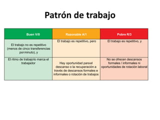Patrón de trabajo
Buen V/0 Razonable A/1 Pobre R/3
El trabajo no es repetitivo
(menos de cinco transferencias
porminuto), y
El trabajo es repetitivo, pero El trabajo es repetitivo, y
El ritmo de trabajolo marca el
trabajador Hay oportunidad parael
descanso o la recuperación a
través de descansos formales e
informales o rotación de trabajos
No se ofrecen descansos
formales / informales ni
oportunidades de rotación laboral
 