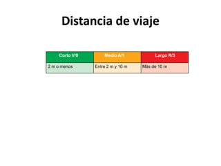 Distancia de viaje
Corto V/0 Medio A/1 Largo R/3
2 m o menos Entre 2 m y 10 m Más de 10 m
 