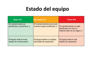 Estado del equipo
Buen V/0 Razonable A/2 Pobre R/4
El mantenimiento es
planificado y preventivo, y
El mantenimientoocurre solo
cuando surgen problemas, o El mantenimiento no está
planificado (no hay un
sistema claro en su lugar), o
El equipo está en buen
estado de conservación
El equipo estáen un estado
razonable de reparación
El equipo está en mal
estado de reparación
 