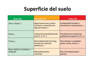 Superficie del suelo
Buen G/0 Razonable A/1 Pobre R/4
Seco y limpio, y Mayormente seco ylimpio
(húmedo o escombros en
algunas áreas), o
Contaminado (húmedo o
escombros en varias áreas), o
Nivel, y Inclinación (el gradiente está
entre3° y 5°), o
Pendiente pronunciada (el
gradiente es superior a 5°), o
Firme, y Razonablemente firmebajo
los pies (por ejemplo,
alfombra), o
Pies blandos oinestables
(grava, arena, barro), o
Buen estado (no dañado o
desigual) Mal estado(daños
menores)
Muy mal estado(daños
graves)
 