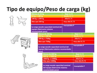 Tipo de equipo/Peso de carga (kg)
Menos de 50 kg Bajo V / 0
50 kg a 100 kg Medio A / 2
100 kg a 200 kg Alto R / 4
Mas que 200 kg muy alto R / 8
La carga excede capacidad nominal del
equipo (fabricante máximo
recomendado peso)
inaceptable P
Menos de 250 kg Bajo V / 0
250 kg a 500 kg Medio A / 2
500 kg a 750kg Alto R / 4
Mas que 750kg muy alto R / 8
La carga excede capacidad nominal del
equipo (fabricante máximo recomendado
peso)
inaceptable P
Menos de 600 kg Bajo V / 0
600 kg a 1000 kg Medio A / 2
1000 kg a 1500kg Alto R / 4
Mas que 1500kg muy alto R / 8
La carga excede capacidad nominal
del equipo (fabricante máximo
recomendado peso)
inaceptable P
 