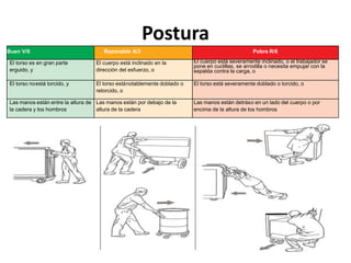 Postura
Buen V/0 Razonable A/3 Pobre R/6
El torso es en gran parte
erguido, y
El cuerpo está inclinado en la
dirección del esfuerzo, o
El cuerpo está severamente inclinado, o el trabajador se
pone en cuclillas, se arrodilla o necesita empujar con la
espalda contra la carga, o
El torso noestá torcido, y El torso estánotablemente doblado o
retorcido, o
El torso está severamente doblado o torcido, o
Las manos están entre la altura de
la cadera y los hombros
Las manos están por debajo de la
altura de la cadera
Las manos están detráso en un lado del cuerpo o por
encima de la altura de los hombros
 