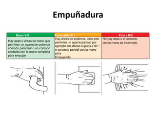 Empuñadura
Buen V/0 Razonable A/1 Pobre R/2
Hay asas o áreas de mano que
permiten un agarre de potencia
cómodo para tirar o un cómodo
contacto con la mano completa
para empujar
Hay áreas de asideros, pero solo
permiten un agarre parcial, por
ejemplo, los dedos sujetos a 90 °,
o contacto parcial con la mano
para
Empujando
No hay asas o elcontacto
con la mano es incómodo
 