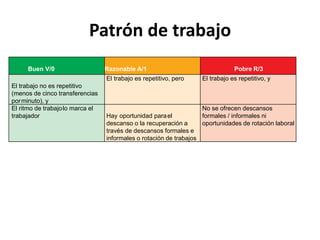 Patrón de trabajo
Buen V/0 Razonable A/1 Pobre R/3
El trabajo no es repetitivo
(menos de cinco transferencias
porminuto), y
El trabajo es repetitivo, pero El trabajo es repetitivo, y
El ritmo de trabajolo marca el
trabajador Hay oportunidad parael
descanso o la recuperación a
través de descansos formales e
informales o rotación de trabajos
No se ofrecen descansos
formales / informales ni
oportunidades de rotación laboral
 