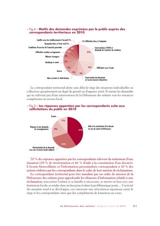 2 1L a D é f e n s e u r e d e s e n f a n t s - R a p p o r t d ’ a c t i v i t é 2 0 1 0
> Fig 4 – Motifs des demandes exprimées par le public auprès des
correspondants territoriaux en 2010
Le correspondant territorial alerte sans délai le siège des situations individuelles ou
collectives qui présentent un degré de gravité ou d’urgence avéré. Il oriente les demandes
qui ne relèvent pas d’une intervention de la Défenseure des enfants vers les instances
compétentes au niveau local.
> Fig 5 – Les réponses apportées par les correspondants suite aux
sollicitations du public en 2010
70 % des réponses apportées par les correspondants relèvent du traitement d’une
situation (29 % de réorientation et 41 % d’aide à la constitution d’un dossier).
L’écoute bienveillante et l’information personnalisée correspondent à 30 % des
actions réalisées par les correspondants dans le cadre de leur mission de réclamations.
Le correspondant territorial peut être mandaté par un ordre de mission de la
Défenseure des enfants pour approfondir les éléments d’information relatifs à une
réclamation, rencontrer l’enfant et sa famille si nécessaire, se mettre en lien avec une
Institution locale, se rendre dans un lieu pour évaluer la problématique posée… L’activité
des mandats tend à se développer, ceci nécessite une articulation rigoureuse entre le
siège et les correspondants ainsi que des compléments de formation en cours.
DDE_RA_2010_2010 RA_DEFENSEURE 29/10/10 13:40 Page21
 