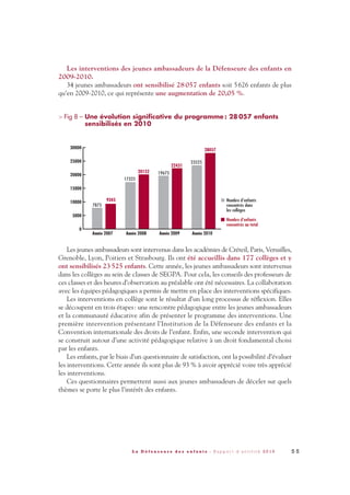 Les interventions des jeunes ambassadeurs de la Défenseure des enfants en
2009-2010.
34 jeunes ambassadeurs ont sensibilisé 28057 enfants soit 5626 enfants de plus
qu’en 2009-2010, ce qui représente une augmentation de 20,05 %.
> Fig 8 – Une évolution significative du programme : 28 057 enfants
sensibilisés en 2010
Les jeunes ambassadeurs sont intervenus dans les académies de Créteil, Paris, Versailles,
Grenoble, Lyon, Poitiers et Strasbourg. Ils ont été accueillis dans 177 collèges et y
ont sensibilisés 23525 enfants. Cette année, les jeunes ambassadeurs sont intervenus
dans les collèges au sein de classes de SEGPA. Pour cela, les conseils des professeurs de
ces classes et des heures d’observation au préalable ont été nécessaires. La collaboration
avec les équipes pédagogiques a permis de mettre en place des interventions spécifiques.
Les interventions en collège sont le résultat d’un long processus de réflexion. Elles
se découpent en trois étapes: une rencontre pédagogique entre les jeunes ambassadeurs
et la communauté éducative afin de présenter le programme des interventions. Une
première intervention présentant l’Institution de la Défenseure des enfants et la
Convention internationale des droits de l’enfant. Enfin, une seconde intervention qui
se construit autour d’une activité pédagogique relative à un droit fondamental choisi
par les enfants.
Les enfants, par le biais d’un questionnaire de satisfaction, ont la possibilité d’évaluer
les interventions. Cette année ils sont plus de 93 % à avoir apprécié voire très apprécié
les interventions.
Ces questionnaires permettent aussi aux jeunes ambassadeurs de déceler sur quels
thèmes se porte le plus l’intérêt des enfants.
5 5L a D é f e n s e u r e d e s e n f a n t s - R a p p o r t d ’ a c t i v i t é 2 0 1 0
DDE_RA_2010_2010 RA_DEFENSEURE 29/10/10 13:41 Page55
 
