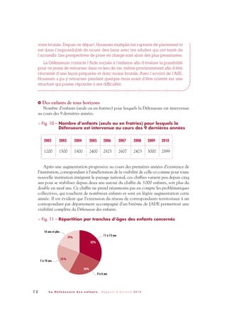 7 2 L a D é f e n s e u r e d e s e n f a n t s - R a p p o r t d ’ a c t i v i t é 2 0 1 0
voire brutale. Depuis ce départ, Houssam multiplie les ruptures de placement et
est dans l’impossibilité de nouer des liens avec les adultes qui ont tenté de
l’accueillir. Les perspectives de prise en charge sont alors des plus pessimistes.
La Défenseure contacte l’Aide sociale à l’enfance afin d’évaluer la possibilité
pour ce jeune de retourner dans ce lieu de vie, même provisoirement afin d’être
réorienté d’une façon préparée et donc moins brutale. Avec l’accord de l’ASE,
Houssam a pu y retourner pendant quelque mois avant d’être orienté sur une
structure qui puisse répondre à ses difficultés.
Des enfants de tous horizons
Nombre d’enfants (seuls ou en fratries) pour lesquels la Défenseure est intervenue
au cours des 9 dernières années.
> Fig. 10 – Nombre d’enfants (seuls ou en fratries) pour lesquels la
Défenseure est intervenue au cours des 9 dernières années
Après une augmentation progressive au cours des premières années d’existence de
l’institution, correspondant à l’amélioration de la visibilité de celle-ci comme pour toute
nouvelle institution intégrant le paysage national, ces chiffres varient peu depuis cinq
ans pour se stabiliser depuis deux ans autour du chiffre de 3000 enfants, soit plus du
double en neuf ans. Ce chiffre ne prend néanmoins pas en compte les problématiques
collectives, qui touchent de nombreux enfants et sont en légère augmentation cette
année. Il est évident que l’extension du réseau de correspondants territoriaux à un
correspondant par département accompagné d’un binôme de JADE permettrait une
visibilité complète du Défenseur des enfants.
> Fig. 11 – Répartition par tranches d’âges des enfants concernés
>
DDE_RA_2010_2010 RA_DEFENSEURE 29/10/10 13:41 Page72
 