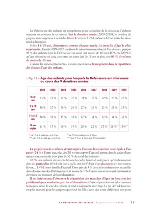La Défenseure des enfants est compétente pour connaître de la situation d’enfants
mineurs au moment de sa saisine. Sur la dernière année (2009-2010), le nombre de
garçons reste supérieur à celui des filles (47 contre 53 %), même si l’écart entre les deux
tend à diminuer.
Si les 11-15 ans, demeurent comme chaque année, la tranche d’âge la plus
représentée, l’année 2009-2010 confirme le rajeunissement observé l’an dernier, puisque
49 % des enfants dont la Défenseure est saisie ont moins de 10 ans (48 % en 2009) et
qu’une situation sur cinq concerne un jeune âgé de 16 ans et plus, soit 81 % d’enfants
de moins de 15 ans.
Comme les années précédentes, il existe une relative homogénéité dans la répartition
des classes d’âge des enfants.
> Fig. 12 – Age des enfants pour lesquels la Défenseure est intervenue
au cours des 9 dernières années
La proportion des enfants vivant auprès d’un ou deux parents reste égale à l’an
passé (74 %). Parmi eux, plus des 2/3 vivent auprès d’un seul parent dans le cadre d’une
séparation parentale (soit plus de 52 % du total des enfants).
26 % des enfants vivent en dehors du cadre familial, soit parce qu’ils demeurent
chez un particulier (8 %) soit parce qu’ils ont fait l’objet d’un placement en institution
(foyer… 13 %) ou en famille d’accueil. Dans près de 3 % des cas les enfants sont accueillis
dans d’autres modes d’hébergement et moins de 1 % d’entre eux se trouvent en situation
d’errance au moment de la réclamation.
Il est intéressant d’observer la répartition des tranches d’âges en fonction des
problématiques soulevées par les réclamations. Cette répartition est relativement
homogène selon le sexe des enfants et tend à augmenter avec l’âge. Le pic de l’adolescence
est plus marqué pour les garçons que pour les filles, sans que cette différence soit pour
7 3L a D é f e n s e u r e d e s e n f a n t s - R a p p o r t d ’ a c t i v i t é 2 0 1 0
DDE_RA_2010_2010 RA_DEFENSEURE 02/11/10 18:40 Page73
 