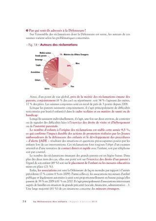 7 6 L a D é f e n s e u r e d e s e n f a n t s - R a p p o r t d ’ a c t i v i t é 2 0 1 0
Par qui sont-ils adressés à la Défenseure?
Sur l’ensemble des réclamations dont la Défenseure est saisie, les auteurs de ces
saisines varient selon les problématiques concernées.
> Fig. 14 – Auteurs des réclamations
Ainsi, d’un point de vue global, près de la moitié des réclamations émane des
parents, conjointement (6 % des cas) ou séparément: soit 34 % s’agissant des mères,
17 % des pères. Les saisines conjointes sont en recul de près de 3 points depuis 2008.
Lorsque les parents saisissent conjointement, il s’agit principalement de difficultés
rencontrées par leur(s) enfant(s) dans le cadre scolaire et en matière de santé ou de
handicap.
Lorsqu’ils saisissent individuellement, il s’agit, une fois sur deux environ, de contester
ou de signaler des difficultés liées à l’exercice des droits de visite et d’hébergement
ou de l’autorité parentale.
Le nombre d’enfants à l’origine des réclamations est stable cette année 9,5 %,
ce qui confirme l’impact durable des actions de promotion réalisées par les Jeunes
ambassadeurs de la défenseure des enfants et le développement des procédures
« d’alerte JADE » résultant des situations et questions préoccupantes posées par les
enfants lors de ces interventions. Ces réclamations font toujours l’objet d’un examen
attentif et d’une tentative de contact direct et rapide avec l’enfant, soit par téléphone
soit par courriel.
Le nombre des réclamations émanant des grands-parents est en légère baisse. Dans
plus des deux tiers des cas, elles ont porté soit sur l’exercice des droits d’un parent à
l’égard de son enfant (49 %) soit sur le placement de l’enfant ou les mesures éducatives
mises en place (21 %).
Enfin, les associations ont saisi la Défenseure de façon moindre par rapport à l’année
précédente (7 % contre 8 % en 2009). Parmi celles-ci, les associations reconnues d’utilité
publique et légalement autorisées à saisir sont proportionnellement en hausse puisqu’elles
passent de 39 % en 2009 à 61 % en 2010. Il s’agit principalement d’associations intervenant
auprès de familles en situation de grande précarité (sociale, financière, administrative…).
Une large majorité (61 %) de ces situations concerne des mineurs étrangers.
>
DDE_RA_2010_2010 RA_DEFENSEURE 29/10/10 13:41 Page76
 