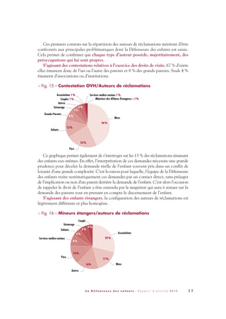 Ces premiers constats sur la répartition des auteurs de réclamations méritent d’être
confrontés aux principales problématiques dont la Défenseure des enfants est saisie.
Cela permet de confirmer que chaque type d’auteur possède, majoritairement, des
préoccupations qui lui sont propres.
S’agissant des contestations relatives à l’exercice des droits de visite, 67 % d’entre
elles émanent donc de l’un ou l’autre des parents et 8 % des grands-parents. Seuls 4 %
émanent d’associations ou d’institutions.
> Fig. 15 – Contestation OVH/Auteurs de réclamations
Ce graphique permet également de s’interroger sur les 13 % des réclamations émanant
des enfants eux-mêmes. En effet, l’interprétation de ces demandes nécessite une grande
prudence pour déceler la demande réelle de l’enfant souvent pris dans un conflit de
loyauté d’une grande complexité. C’est la raison pour laquelle, l’équipe de la Défenseure
des enfants traite systématiquement ces demandes par un contact direct, sans préjuger
de l’implication ou non d’un parent derrière la demande de l’enfant. C’est alors l’occasion
de rappeler le droit de l’enfant a être entendu par le magistrat qui aura à statuer sur la
demande des parents tout en prenant en compte le discernement de l’enfant.
S’agissant des enfants étrangers, la configuration des auteurs de réclamations est
légèrement différente et plus homogène.
> Fig. 16 – Mineurs étangers/auteurs de réclamations
7 7L a D é f e n s e u r e d e s e n f a n t s - R a p p o r t d ’ a c t i v i t é 2 0 1 0
DDE_RA_2010_2010 RA_DEFENSEURE 29/10/10 13:41 Page77
 
