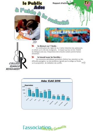 Rapport d’activité 2010 17le Public Rapport d’activité 2010 17le Public
Ados
XX le discours sur l ‘école :
En continuation des règles de vie, il attire l’attention des adolescents
et enfants sur le rôle des enseignants, le respect qui leur est dû, l’intérêt
du dialogue avec eux, l’importance de la réussite scolaire comme facteur
d’insertion.
XX le travail avec les familles :
Les rencontres périodiques permettent d’attirer leur attention sur des
difficultés passagères, sur des problèmes signalés par le collège ou l’école,
sur la proposition de médiation des conflits.
à l’aide à la scolarité
0
500
1000
1500
1000
490
1173
624
900
1056
336 400 532
286
Présence Ados CLAS 2010
Journées
l’associationVivre à la Serinette
l’associationVivre à la Serinette
 