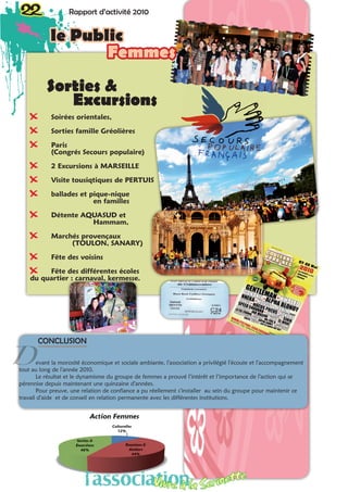 Sorties & 			 Excursions
XX Soirées orientales,
XX Sorties famille Gréolières
XX Paris 					
	 (Congrés Secours populaire)
XX 2 Excursions à MARSEILLE
XX Visite tousiqtiques de PERTUIS
XX ballades et pique-nique 			
			en familles
XX Détente AQUASUD et 	
			Hammam,
XX Marchés provençaux 			
		(TOULON, SANARY)
XX Fête des voisins
XX Fête des différentes écoles
du quartier : carnaval, kermesse.
CONCLUSION
evant la morosité économique et sociale ambiante, l’association a privilégié l’écoute et l’accompagnement
tout au long de l’année 2010.
Le résultat et le dynamisme du groupe de femmes a prouvé l’intérêt et l’importance de l’action qui se
pérennise depuis maintenant une quinzaine d’années.
Pour preuve, une relation de confiance a pu réellement s’installer au sein du groupe pour maintenir ce
travail d’aide et de conseil en relation permanente avec les différentes institutions.
D
22 Rapport d’activité 201022 Rapport d’activité 2010
le Public
Femmes
l’associationVivre à la Serinette
10 %
 