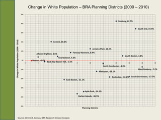 Change in White Population – BRA Planning Districts (2000 – 2010)
                                           50%




                                                                                                                                                               Roxbury, 42.7%
                                           40%



                                                                                                                                                                                   South End, 34.4%
                                           30%
Change in White Population (2000 - 2010)




                                           20%                                 Central, 20.2%


                                                                                                                               Jamaica Plain, 12.5%
                                           10%
                                                                                                       Fenway-Kenmore, 8.4%
                                                            Allston-Brighton, 3.6%
                                                                                                                                                                     South Boston, 4.8%
                                                                                     Charlestown, 4.3%
                                            0%          Boston, -0.4%
                                                  0          2
                                                                        Back4 Bay-Beacon Hill, -1.5%
                                                                                          6               8               10              12              14            16             18             20

                                                                                                                                          North Dorchester, -3.8%
                                           -10%                                                                                                                                    West Roxbury, -7.2%
                                                                                                                                       Mattapan, -12.1%

                                                                                                                                                      Roslindale, -18.2%     South Dorchester, -17.7%
                                           -20%
                                                                                             East Boston, -21.1%


                                           -30%

                                                                                                                    Hyde Park, -34.1%

                                           -40%                                                               Harbor Islands, -36.5%



                                           -50%
                                                                                                                  Planning Districts



                     Source: 2010 U.S. Census, BRA Research Division Analysis
 