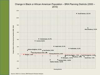 Change in Black or African American Population – BRA Planning Districts (2000 –
                                                                                                      2010)
                                                                   120%

                                                                                                                                                                                  South Boston, 112.1%


                                                                   100%




                                                                   80%
   Change in Black or African American Population (2000 - 2010)




                                                                                                                                                                                             West Roxbury, 72.2%

                                                                   60%




                                                                   40%                                    Charlestown, 41.7%
                                                                                                    Central, 36.2%



                                                                   20%                                                                 Hyde Park, 21.1%
                                                                                                                                                                     Roslindale, 15.2%
                                                                                     Allston-Brighton, 10.3%
                                                                                                                   East Boston, 9.0%
                                                                                          Back Bay-Beacon Hill, 5.1%
                                                                    0%                                                      Fenway-Kenmore, 4.3%
                                                                              Boston, -1.6%                                                                 North Dorchester, -7.2% 16 South Dorchester, -6.0%
                                                                          0      2              4              6             8             10               12          14                      18            20
                                                                                                                                                                          Roxbury, -6.1%
                                                                                                                                                         Mattapan, -10.7%                   South End, -7.5%
                                                                                                                                            Jamaica Plain, -16.0%
                                                                   -20%
                                                                                                                              Harbor Islands, -16.4%



                                                                   -40%
                                                                                                                                    Planning Districts



Source: 2010 U.S. Census, BRA Research Division Analysis
 