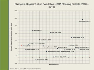 Change in Hispanic/Latino Population – BRA Planning Districts (2000 –
                                                                                    2010)
                                                     120%




                                                     100%

                                                                                                                                                                               West Roxbury, 96.6%
Change in Hispanic/Latino Population (2000 - 2010)




                                                     80%



                                                                                     Central, 68.2%

                                                     60%
                                                                                                                          Hyde Park, 62.0%


                                                                                                                                                                   South Boston, 49.1%
                                                                                                     East Boston, 42.9%
                                                     40%

                                                                            Back Bay-Beacon Hill, 29.8%
                                                                                                                                                              Roxbury, 29.0%
                                                                Boston, 26.8%
                                                                                                         Fenway-Kenmore, 28.0%                                             South Dorchester, 22.1%
                                                                                                                                       Mattapan, 20.1%
                                                     20%
                                                                       Allston-Brighton, 17.4%                                                  Roslindale, 16.1%               South End, 20.3%
                                                                                                                  Harbor Islands, 11.7% North Dorchester, 15.9%


                                                      0%
                                                                                                                                  Jamaica Plain, -2.2%
                                                            0      2             4               6            8              10            12            14           16             18            20
                                                                                           Charlestown, -9.8%

                                                     -20%
                                                                                                                    Planning Districts


Source: 2010 U.S. Census, BRA Research Division Analysis
 