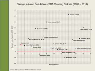 Change in Asian Population – BRA Planning Districts (2000 – 2010)

                                            140%



                                                                                                                                                      Roxbury, 124.7%
                                            120%




                                            100%                                                           Harbor Islands, 100.0%
 Change in Asian Population (2000 - 2010)




                                            80%
                                                                                   Charlestown, 77.2%                                                                     West Roxbury, 81.5%


                                            60%


                                                                                                    Fenway-Kenmore, 46.3%
                                                                                                                                                                        South End, 44.6%
                                            40%                     Back Bay-Beacon Hill, 44.9%
                                                                                                                                                            South Boston, 40.6%

                                                       Boston, 24.6%
                                                                                                                         Jamaica Plain, 26.7%
                                                               Allston-Brighton, 20.7%
                                            20%
                                                                             Central, 18.5%
                                                                                                                  Hyde Park, 12.6%                                   South Dorchester, 11.9%
                                                                                                                               Mattapan, 6.9%
                                             0%
                                                                                                                                         North Dorchester, -0.4%
                                                   0        2            4               6              8           10              12            14            16            18          20
                                                                                             East Boston, -8.6%
                                            -20%                                                                                               Roslindale, -19.6%



                                            -40%
                                                                                                             Planning Districts


Source: 2010 U.S. Census, BRA Research Division Analysis
 