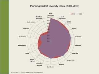 Planning District Diversity Index (2000-2010)

                                                             North                              2010        2000
                                                           Dorchester
                                             Back Bay/     0.80            South
                                             Beacon Hill                 Dorchester
                                                           0.70
                                                                                      Harbor
                            South Boston
                                                           0.60                       Islands

                                                           0.50

                     Mattapan                              0.40                                 Boston

                                                           0.30

                                                           0.20
              Charlestown                                                                              South End
                                                           0.10

                                                           0.00


            West Roxbury                                                                               Roslindale




                        Central                                                                 Hyde Park



                                  Allston/
                                                                                      Jamaica Plain
                                  Brighton
                                              Feneway/
                                                                         Roxbury
                                              Kenmore
                                                           East Boston



Source: 2010 U.S. Census, BRA Research Division Analysis
 
