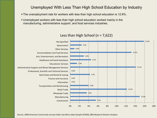 Unemployed With Less Than High School Education by Industry
     The unemployment rate for workers with less than high school education is 12.6%.
     Unemployed workers with less than high school education worked mainly in the
      manufacturing, administrative support, and food services industries.



                                                Less than High School (n = 7,622)
                                            Not Specified                                                                                        15.9%

                                            Government                        2.5%

                                           Other Services            0.9%

                     Accommodation and Food Services                                                                               13.2%

                    Arts, Entertainment, and Recreation                         3.0%

                        Healthcare and Social Assistance                                    4.5%

                                    Educational Services               1.5%

Administrative Support and Waste Management Services                                                                                   14.1%

           Professional, Scientific and Technical Services    0.0%

                        Real Estate and Rental & Leasing                                  4.3%

                                  Finance and Insurance       0.0%

                                             Information      0.0%

                       Transportation and Warehousing                                  4.0%

                                             Retail Trade                                                                  12.2%

                                        Wholesale Trade                              3.6%

                                          Manufacturing                                                                                    15.0%

                                            Construction                                           5.5%


                                                             0%        2%            4%            6%     8%   10%   12%           14%         16%       18%


Source: 2009 American Community Survey Public Use Micro-data Sample (PUMS), BRA Research Division Analysis
 