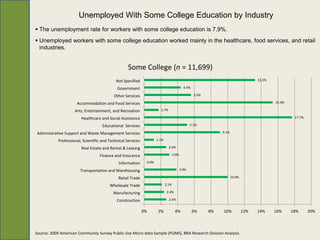 Unemployed With Some College Education by Industry
 The unemployment rate for workers with some college education is 7.9%.
 Unemployed workers with some college education worked mainly in the healthcare, food services, and retail
  industries.


                                                   Some College (n = 11,699)
                                            Not Specified                                                                           13.3%

                                            Government                                      4.4%

                                           Other Services                                          5.6%

                     Accommodation and Food Services                                                                                        15.4%

                    Arts, Entertainment, and Recreation                1.7%

                        Healthcare and Social Assistance                                                                                             17.7%

                                    Educational Services                                         5.1%

Administrative Support and Waste Management Services                                                           9.1%

           Professional, Scientific and Technical Services           1.1%

                        Real Estate and Rental & Leasing                      2.6%

                                  Finance and Insurance                            3.0%

                                             Information      0.0%

                       Transportation and Warehousing                                     3.9%

                                             Retail Trade                                                             10.0%

                                        Wholesale Trade                     2.1%

                                          Manufacturing                      2.4%

                                            Construction                      2.6%


                                                             0%       2%            4%             6%     8%   10%            12%   14%     16%     18%      20%



Source: 2009 American Community Survey Public Use Micro-data Sample (PUMS), BRA Research Division Analysis
 