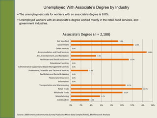 Unemployed With Associate’s Degree by Industry
 The unemployment rate for workers with an associate’s degree is 9.8%.
 Unemployed workers with an associate’s degree worked mainly in the retail, food services, and
  government industries.


                                                  Associate's Degree (n = 2,188)
                                            Not Specified                                                9.3%

                                            Government                                                                          12.2%

                                           Other Services     0.0%

                     Accommodation and Food Services                                                                                              14.8%

                    Arts, Entertainment, and Recreation                            4.9%

                        Healthcare and Social Assistance                                                                11.3%

                                    Educational Services      0.0%

Administrative Support and Waste Management Services          0.0%

           Professional, Scientific and Technical Services                 3.4%

                        Real Estate and Rental & Leasing      0.0%

                                  Finance and Insurance       0.0%

                                             Information      0.0%

                       Transportation and Warehousing                                                              10.7%

                                             Retail Trade                                                                                 13.9%

                                        Wholesale Trade                                                         10.1%

                                          Manufacturing                                   5.7%

                                            Construction                    3.6%


                                                             0%      2%     4%        6%            8%   10%            12%             14%          16%



Source: 2009 American Community Survey Public Use Micro-data Sample (PUMS), BRA Research Analysis
 