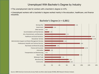 Unemployed With Bachelor’s Degree by Industry
 The unemployment rate for workers with a bachelor’s degree is 4.5%.
 Unemployed workers with a bachelor’s degree worked mainly in the education, healthcare, and finance
industries.


                                                   Bachelor's Degree (n = 6,881)
                                            Not Specified                                                                   8.2%

                                            Government                      2.3%

                                           Other Services     0.0%

                     Accommodation and Food Services                 1.3%

                    Arts, Entertainment, and Recreation                                                 5.7%

                        Healthcare and Social Assistance                                                                                             12.6%

                                    Educational Services                                                                                               12.9%

Administrative Support and Waste Management Services                                             5.1%

           Professional, Scientific and Technical Services                                                                          9.6%

                        Real Estate and Rental & Leasing                           3.1%

                                  Finance and Insurance                                                                                    10.7%

                                             Information             1.4%

                       Transportation and Warehousing         0.0%

                                             Retail Trade                                                                          9.4%

                                        Wholesale Trade                                   4.5%

                                          Manufacturing                                                        6.5%

                                            Construction                                                        6.8%


                                                             0%       2%             4%             6%                 8%          10%         12%           14%



Source: 2009 American Community Survey Public Use Micro-data Sample (PUMS), BRA Research Division Analysis
 