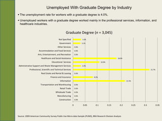 Unemployed With Graduate Degree by Industry
 The unemployment rate for workers with a graduate degree is 4.0%.
 Unemployed workers with a graduate degree worked mainly in the professional services, information, and
  healthcare industries.


                                                    Graduate Degree (n = 3,045)
                                            Not Specified               3.3%

                                            Government                  3.1%

                                           Other Services        0.0%

                     Accommodation and Food Services             0.0%

                    Arts, Entertainment, and Recreation          0.0%

                        Healthcare and Social Assistance                                              18.0%

                                    Educational Services                               10.9%

Administrative Support and Waste Management Services                    3.2%

           Professional, Scientific and Technical Services                                                                         31.7%

                        Real Estate and Rental & Leasing         0.0%

                                  Finance and Insurance                         8.2%

                                             Information                                                      21.5%

                       Transportation and Warehousing            0.0%

                                             Retail Trade        0.0%

                                        Wholesale Trade          0.0%

                                          Manufacturing          0.0%

                                            Construction         0.0%


                                                             0           0.05    0.1           0.15     0.2           0.25   0.3           0.35



Source: 2009 American Community Survey Public Use Micro-data Sample (PUMS), BRA Research Division Analysis
 