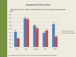 Unemployment Rate by Race

   Compared to the U.S., Boston’s unemployment rate is lower for people of all races except
  Asian.

18%

                                  16%
16%                                     15%


14%
                                                                                                13%
                                                       12%
12%
                                                             10%
10%                                                                               9%
              9%                                                                                             Unemployment Rate (US)
                                                                            8%
  8%                                                                                                         Unemployment Rate (Boston)

                                                                                                       6%
  6%
                    5%

  4%

  2%

  0%
               White                Black              Hispanic              Asian                Other



Source: 2009 American Community Survey Public Use Micro-data Sample (PUMS), BRA Research Division Analysis
 