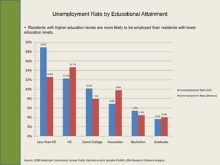 Unemployment Rate by Educational Attainment

 Residents with higher education levels are more likely to be employed than residents with lower
education levels.

20%
            18.9%


18%

16%
                                     14.7%

14%
                    12.6%
                             12.3%
12%
                                               10.2%
                                                                       9.8%
10%                                                                                                              Unemployment Rate (US)
                                                       7.9%                                                      Unemployment Rate (Boston)
  8%
                                                                6.9%

  6%                                                                             5.4%
                                                                                        4.5%
                                                                                                          4.0%
                                                                                                   3.6%
  4%

  2%

  0%
         Less than HS           HS           Some College      Associates       Bachelors         Graduate



Source: 2009 American Community Survey Public Use Micro-data Sample (PUMS), BRA Research Division Analysis
 